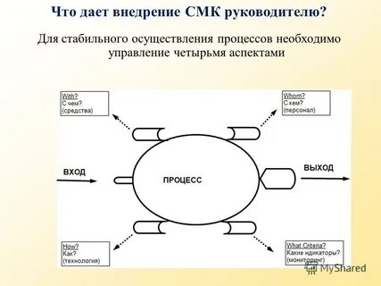 Для осуществления управления необходимы