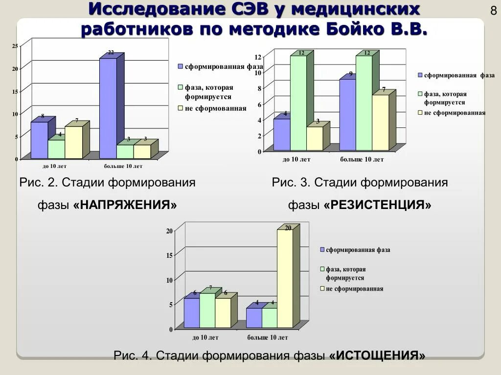 Тест нмо предотвращение выгорания конфликтов ответы. Методика Бойко эмоциональное выгорание диаграммы. Синдром эмоционального выгорания у врачей. СЭВ У медицинских работников. Стадии эмоционального выгорания медработников.