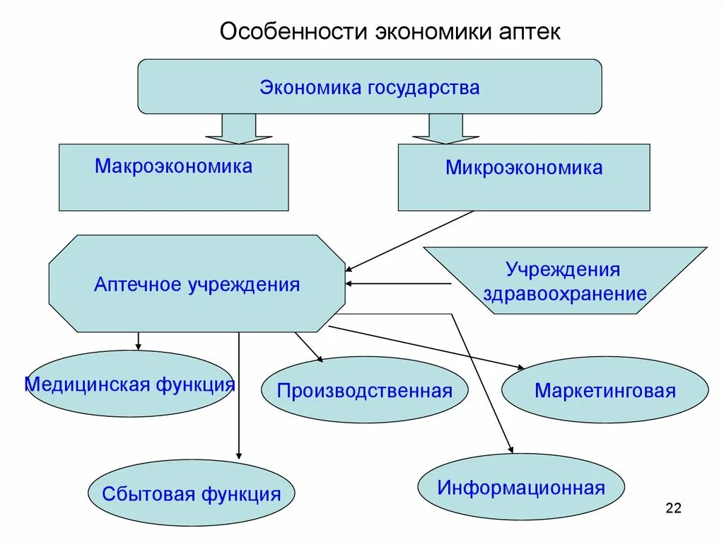 Аптечные организации являются. Особенности предприятия аптеки. Особенности экономики аптеки. Общие и частные принципы фармацевтической экономики. Особенности функционирования аптеки.