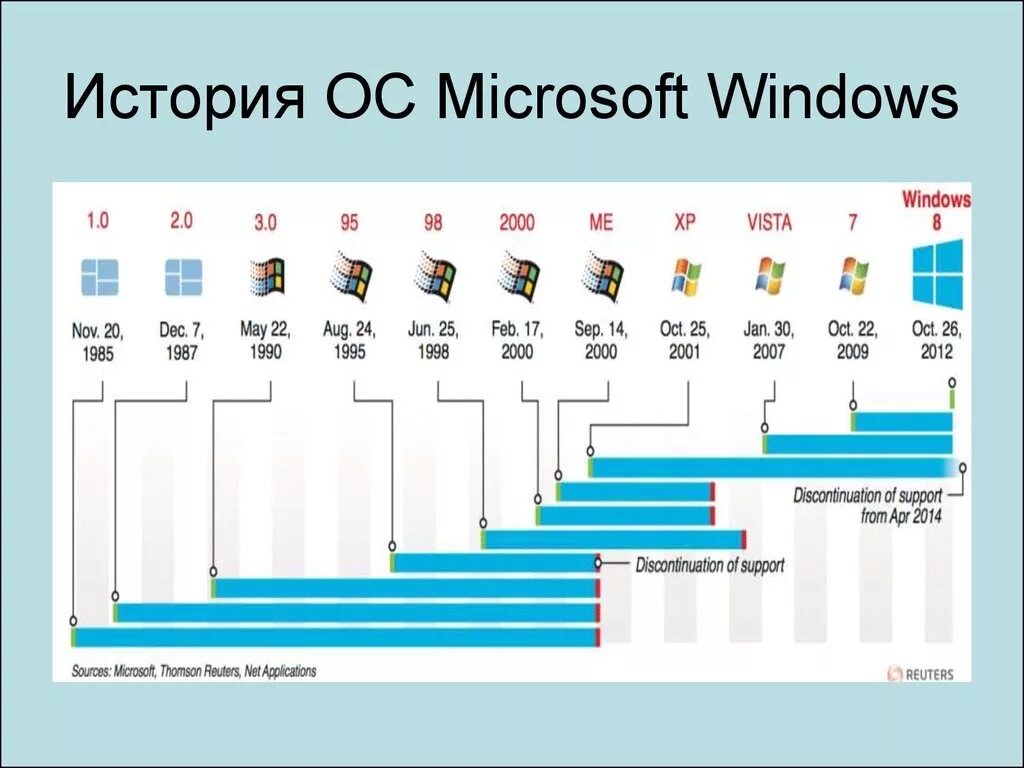 Появления windows. Эволюция операционных систем Windows. Хронология операционных систем Windows. История OC Microsoft Windows. Системы Windows по годам.