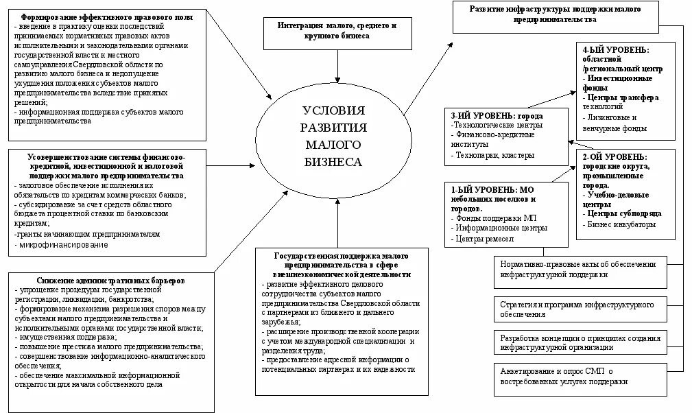 Государственная поддержка предпринимательства в рф. Развитие малого бизнеса в России схема. Проблемы российского малого предпринимательства схема. Субъекты малого предпринимательства схема. Виды малого предпринимательства схема.