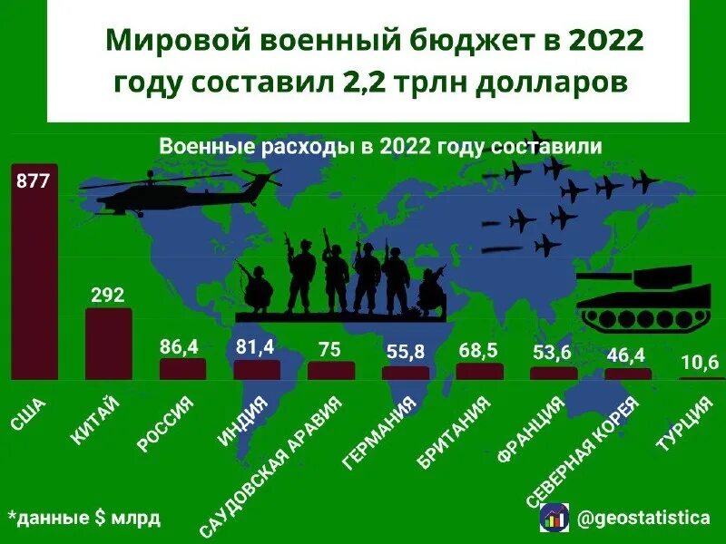 Военный бюджет. Военный бюджет России. Войска России. Изменение бюджета рф военный бюджет