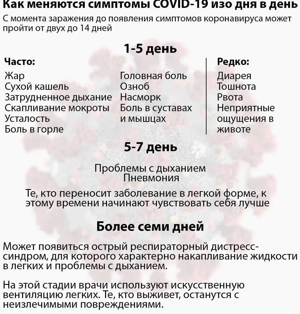 Сколько длится диарея при коронавирусе