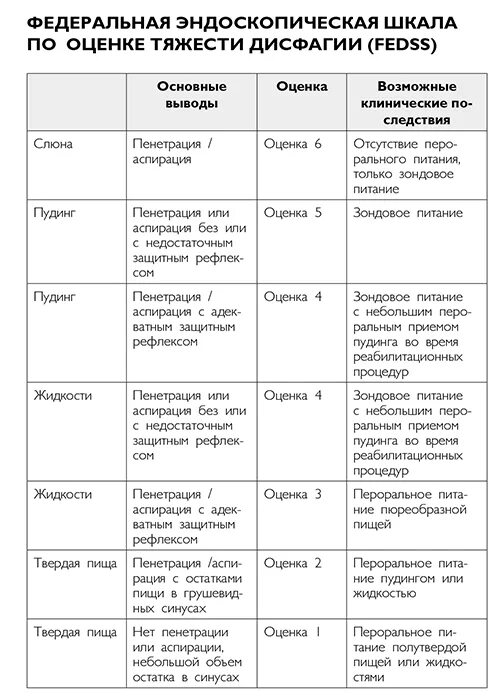 Шкалы дцп. Федеральная эндоскопическая шкала по оценке тяжести дисфагии fedss. Шкала оценки аспирации в соответствии с критериями Rosenbek (pas). Шкала оценки аспирации в соответствии с критериями Rosenbek. Шкала оценки дисфагии.