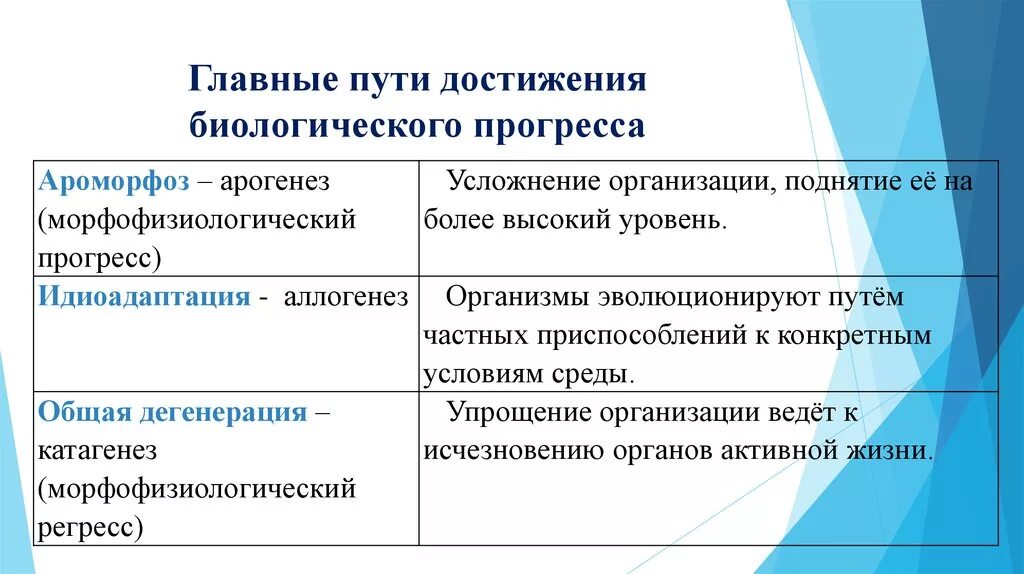 Биологический прогресс ароморфоз общая дегенерация и. Основные пути достижения биологического прогресса. Основные пути достижения эволюционного прогресса. Таблицу "основные пути биологического прогресса". Ути достижения биологического прогресса".