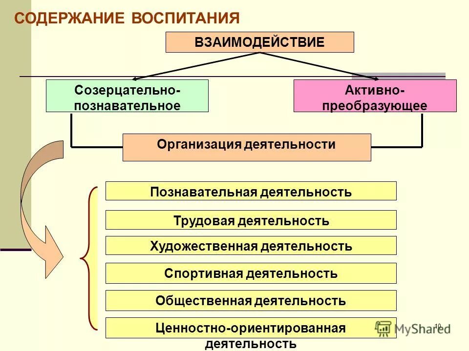форма исследовательского корпуса. виды деятельности творчество. формы исследования проект 11 класс. виды творческой деятельности. отрасль художественной деятельности.