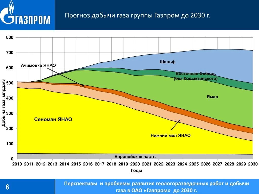 Прогноз добыча. Перспективы добычи газа. Добыча газа Газпромом по годам. Добыча газа графики.