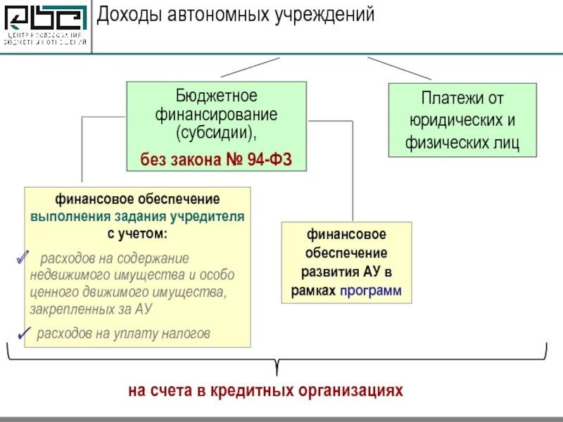 Автономное учреждение прибыль