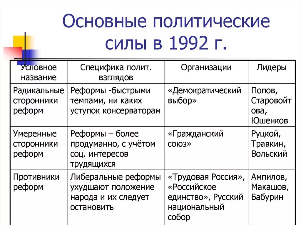 Экономические и политические реформы в России в 1990-е годы таблица. Политическая реформа 90е года России. Политические реформы 1990 годов в России. Политические преобразования в РФ В 90-Е годы.