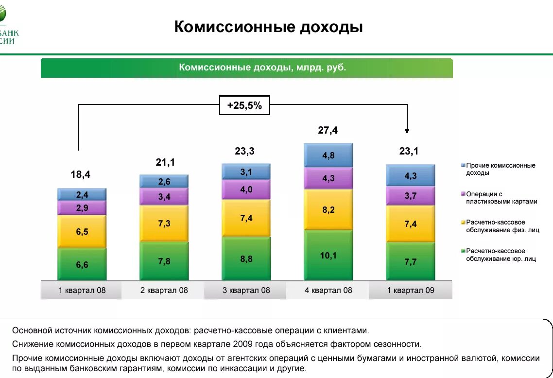 Российские банки доходы. Статистический анализ прибыли. Статистические методы изучения кредита. Анализ коммерческой деятельности. Комиссионные банковские услуги.