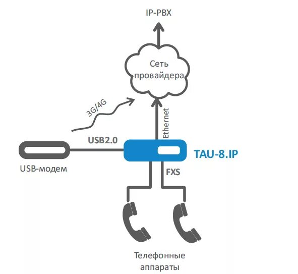 Tau ip шлюз. Шлюз голосовой Eltex tau-8.IP. VOIP-шлюз tau-8.IP (8 FXS). Шлюз VOIP-шлюз Eltex tau 4m.IP. Eltex tau-4.IP.