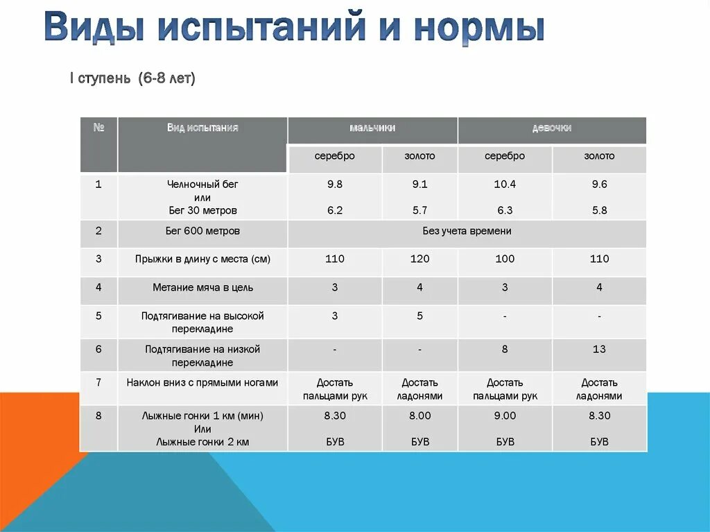 Бег 30 метров нормативы ГТО. Челночный бег на 30 метров нормативы. Нормы ГТО бег 2 км. Бег ГТО 30 метров 5 ступень.