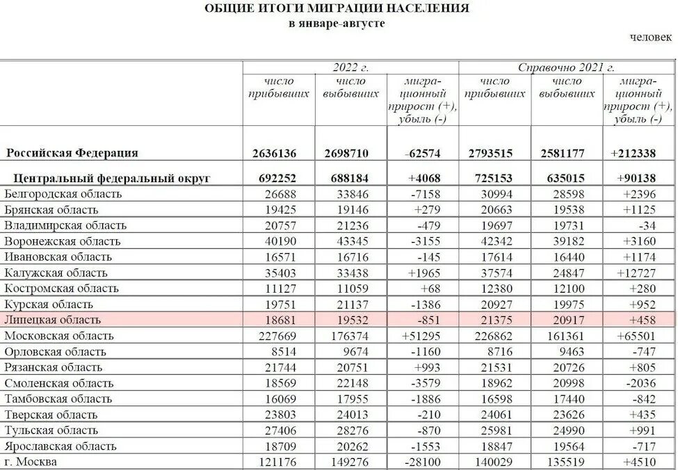 Росстата от 30.11 2025 no 872. Миграционная статистика 2025 год. миграция 2025 статистика. миграция сейчас статистика. миграция в самарской области статистика.