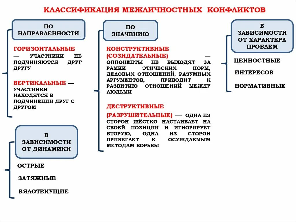 Межличностные отношения порождены столкновением личных мотивов участников. Классификация межличностных конфликтов. Классификация межличностных отношений. Основная классификация межличностных конфликтов. Виды разрешения межличностных конфликтов.