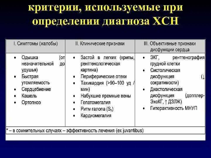 Центр установления диагноза. Критерии ХСН. Критерии используемые для определения диагноза ХСН. Критерии установления диагноза. Объективные признаки дисфункции сердца.