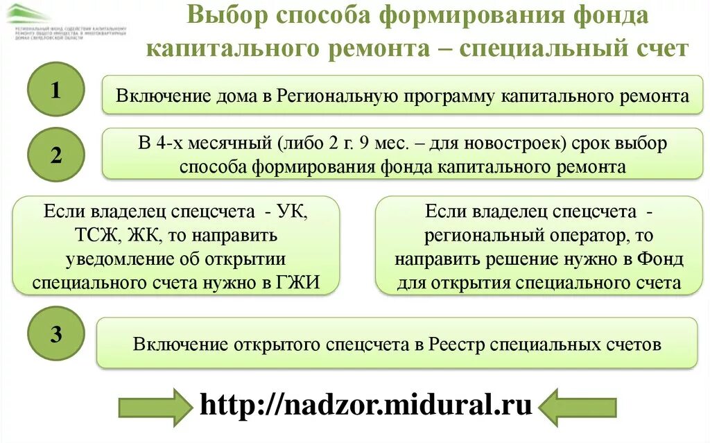 Региональный оператор спецсчет. Способы формирования фонда капитального ремонта. Специальный счет капремонт. Счет по капитальному ремонту. Спецсчет на капремонт.