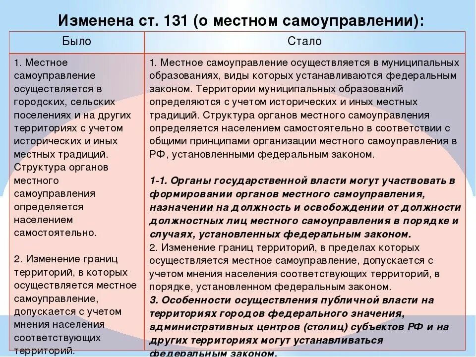 Какие статьи Конституции были изменены. Конституция РФ 2020 С изменениями. Какие изменения в Конституции. Какие статьи в Конституции поменяли.