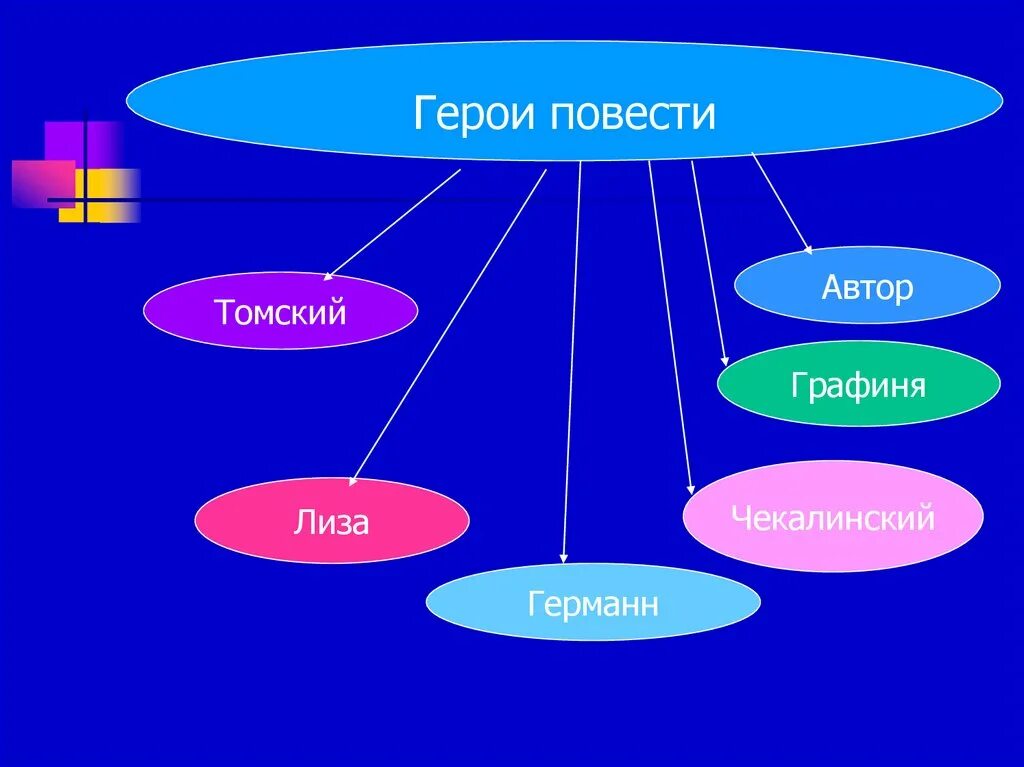 Кластер главные герои. Кластер персонажей. Кластер по повести. Кластер герой. Синквейн кластер.