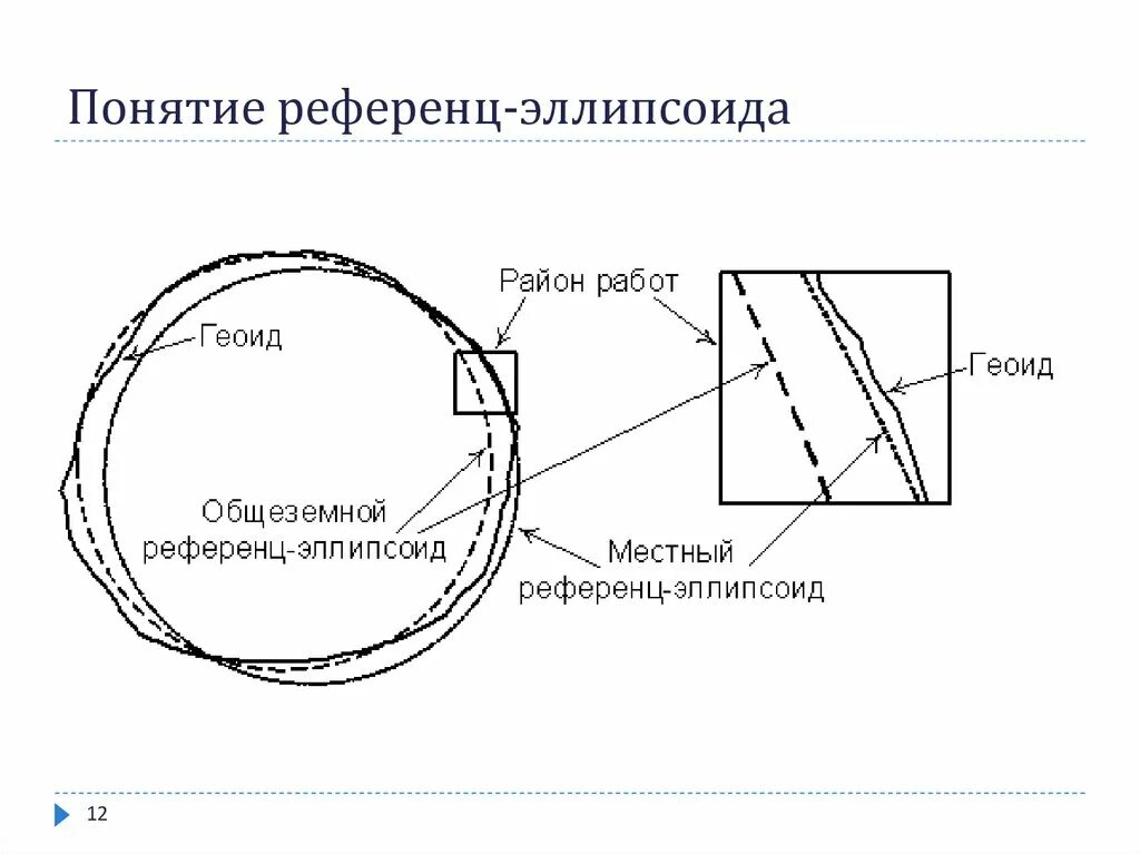 Референс эллипсоид. Референц эллипсоид. понятие референц-эллипсоида. геоид и референц-эллипсоид. геоид и референц-эллипсоид красовского.