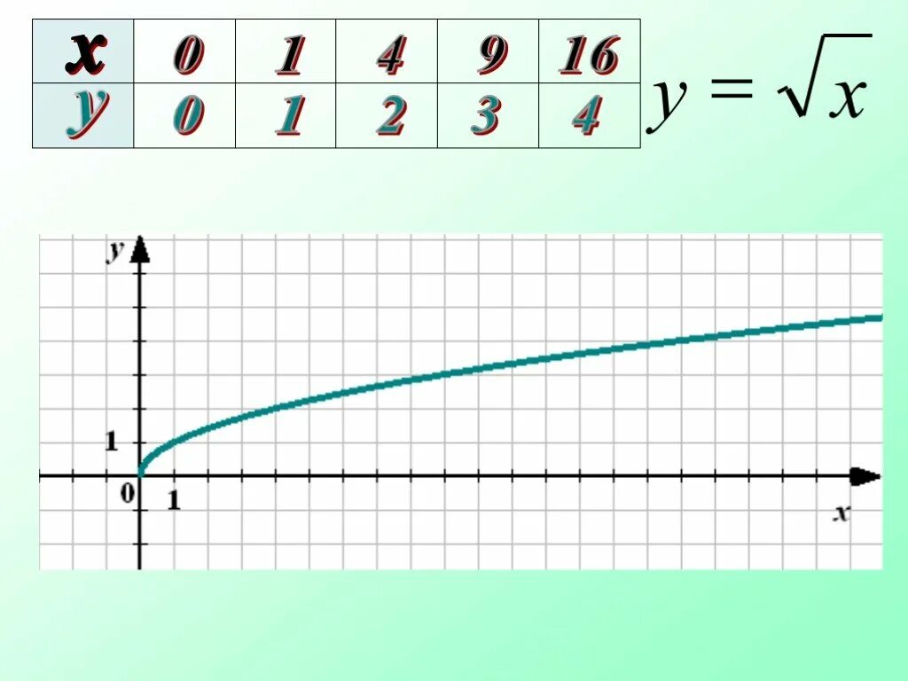 Y равен корень из x. Функция у=х. Функция у корень из х и ее график. Функция x. График функции корень из х.