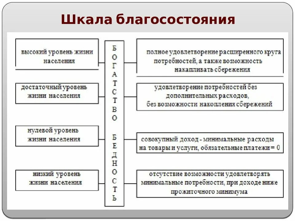 Показатель оценки уровня благосостояния. Показатели уровня благосостояния населения. Классификация уровня жизни населения. Основные показатели государства благосостояния.