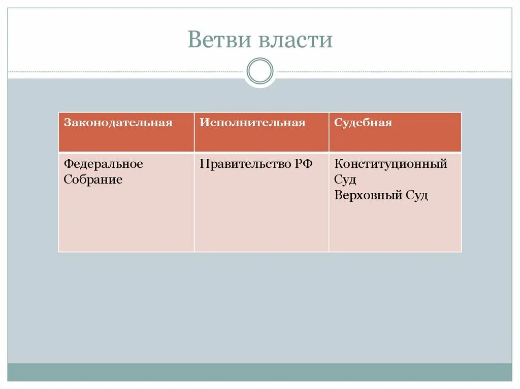 Характеристика ветвей власти