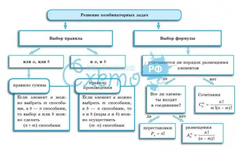 Понятие комбинаторики 9 букв сканворд. Схема решения задач по комбинаторике. Формулы комбинаторики таблица. Алгоритм решения задач по комбинаторике. Формулы комбинаторики с примерами.
