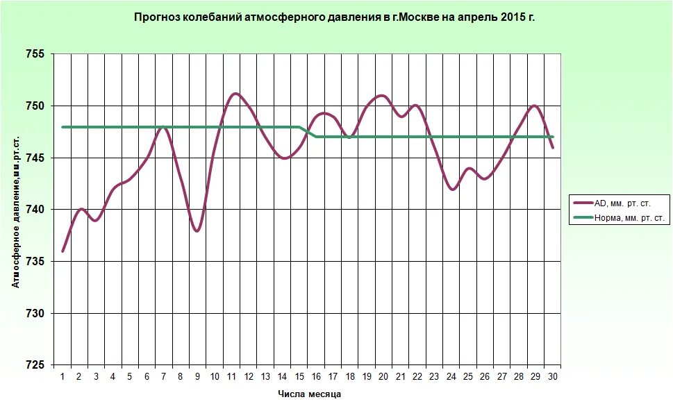 График изменения атмосферного давления за месяц. Диаграмма изменения атмосферного давления. График атмосферного давления за год. График погоды. Информер графическая модель для отображения состояния погоды