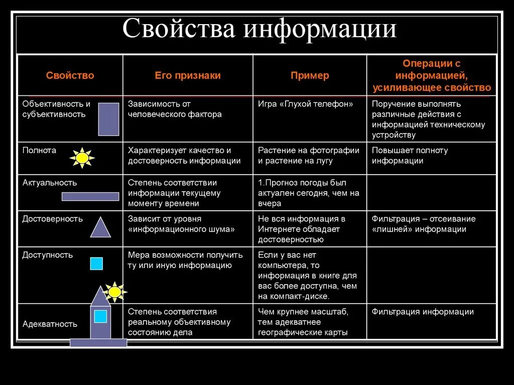 Свойства информации примеры таблица. Свойства информации в информатике 7 класс примеры. Свойства информации в информатике с примерами. Перечислите 3 основные свойства информации.. Полное свойство информации