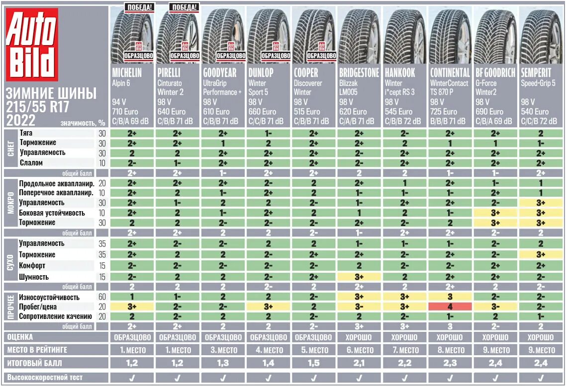 Тесты резины 2024. Тест зимних шин 205/55 r16 за рулем. 215 60 17 Размеры. Фото электрический шины Ре. Москвич 3 размер шин 215 55 17.