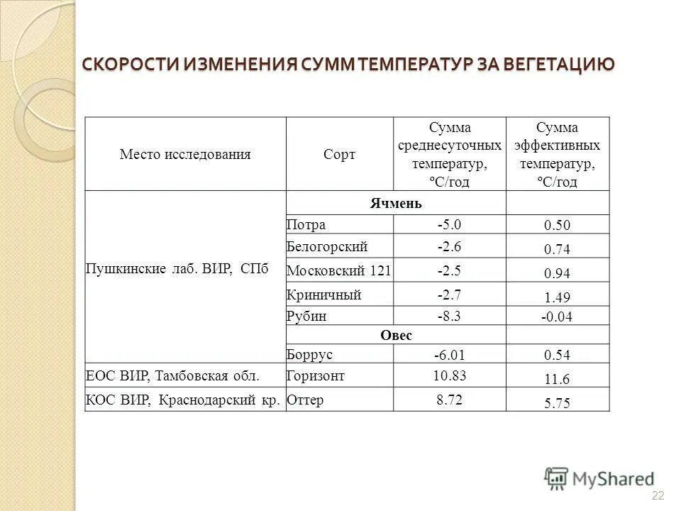 Анализ ячменя. Показатели качества ячменя. Классификация ячменя по классам. Сумма эффективных температур