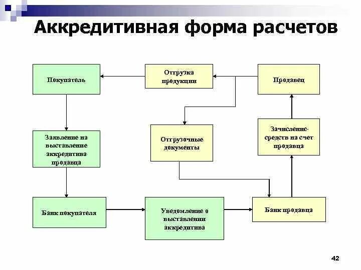 Форма расчетов аккредитив. Схема документооборота при аккредитивной форме расчетов. Особенности аккредитивной формы расчетов. Характеристика аккредитивной формы расчетов. Аккредитив форма расчетов