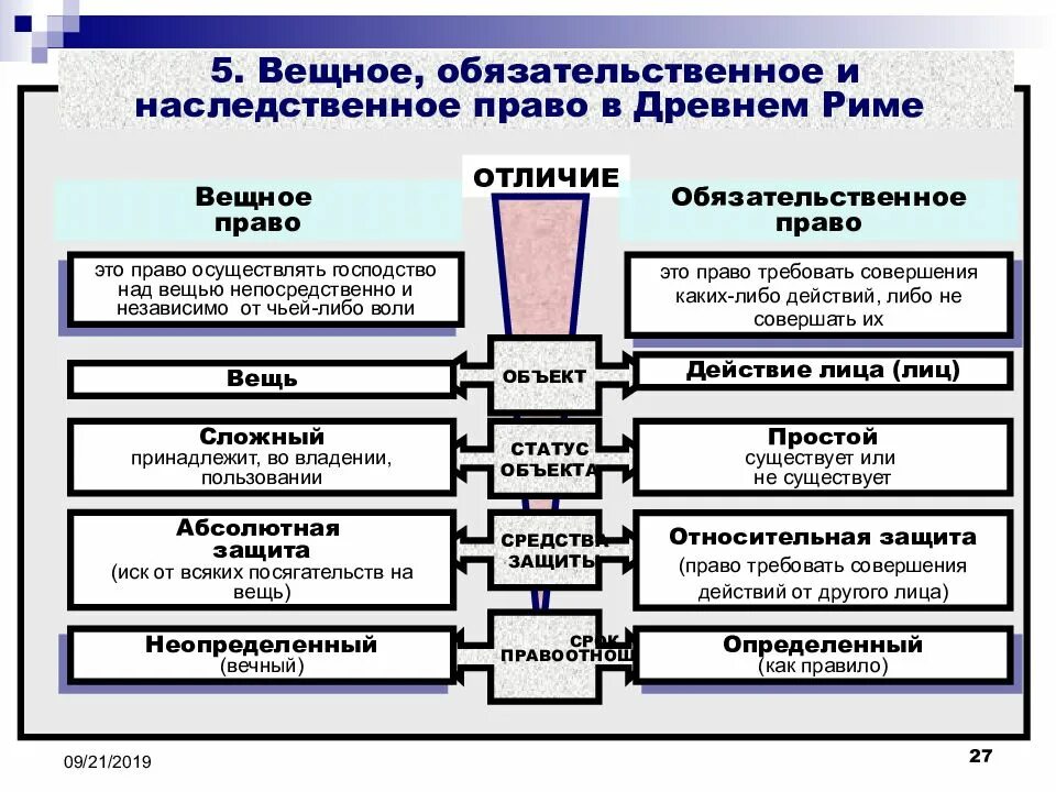 Вещное право в римском праве. Римское вещное право. Вещное право в Риме. Вещно право в древнем Риме.