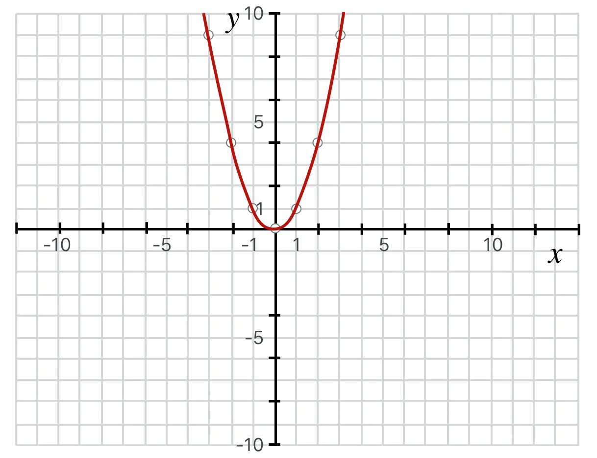 Y 1 4x2. Парабола y x2. Макет параболы y=2x^2. Парабола функции y x2. График параболы y x2.