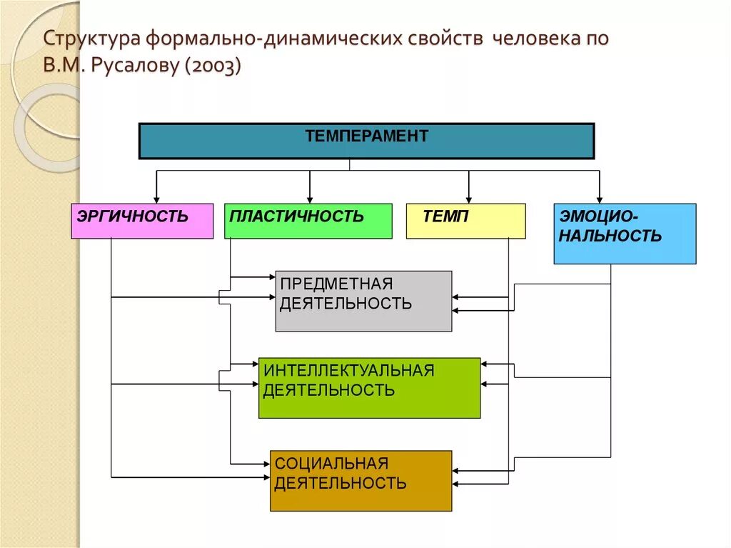 Теория темперамента в.м.Русалова. Структура темперамента в теории в.м.Русалова. Структура индивидуальности по в м Русалову. Структура темперамента по Русалову таблица. Психологическая структура темперамента