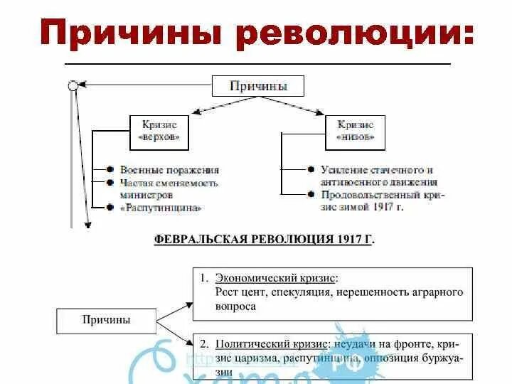 Экономические причины революции 1917. Октябрьская революция 1917 схема. Причины Октябрьской революции таблица. Великая Российская революция 1917 причины революции. Причины революции 1917гг.