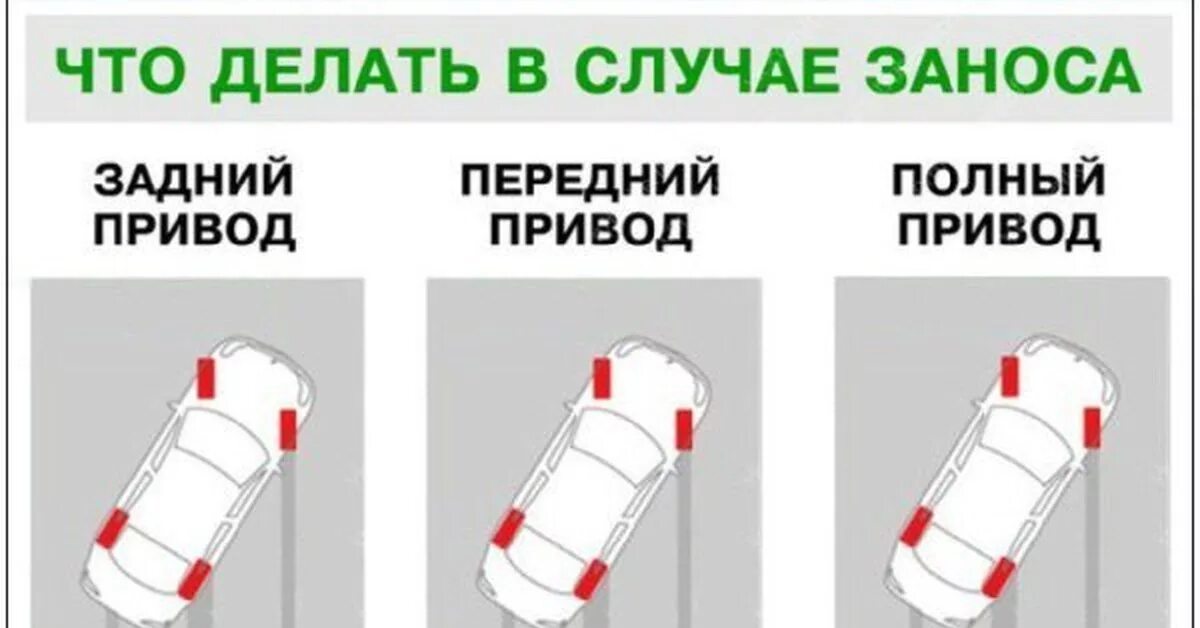 Занос автомобиля. Занос на переднем приводе и на заднем. При заносе переднеприводного автомобиля. Занос на полном приводе. Занос на заднем приводе