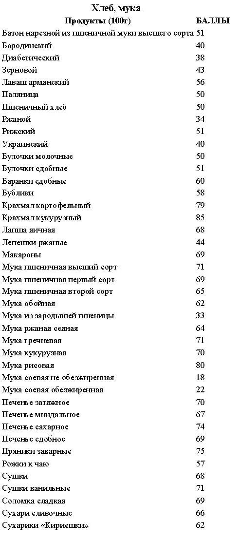 Кремлевская диета баллы продуктов