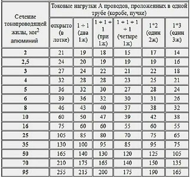 Таблица сечения кабеля по мощности и току 380в медь ПУЭ. Сечение кабеля по току таблица ПУЭ. Таблица токовых нагрузок для кабелей медных и алюминиевых проводов. Таблица ПУЭ сечение кабеля. Допустимый ток медных жил