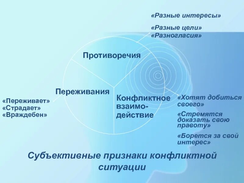 Разные интересы. Субъективные противоречия это. Признаки конфликтной ситуации. Разные цели. Субъективное противоречие