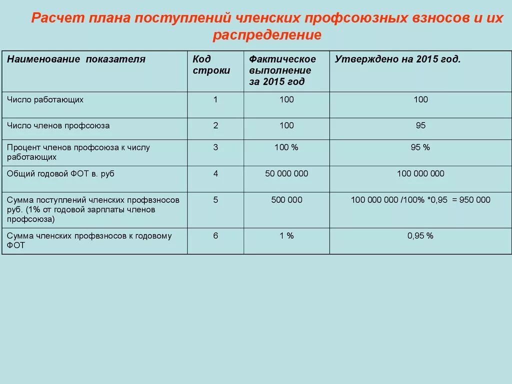 Как рассчитать профсоюзные взносы. Распределение профсоюзных взносов. Бухгалтерские проводки профсоюзной организации. Профсоюзные взносы проводка. Взносы перечисляемые организациями