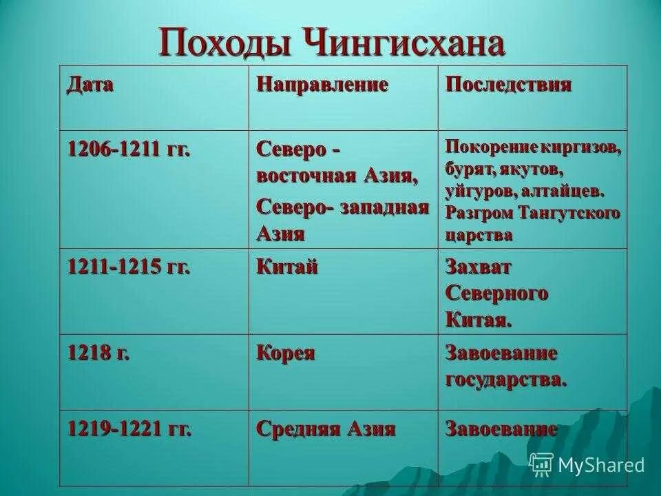Дата направление последствия таблица. Таблица походы чингисхана даты и события. походы чингисхана 1206 1211. завоевательные походы чингисхана таблица история 6 класс. завоевания чингисхана таблица.
