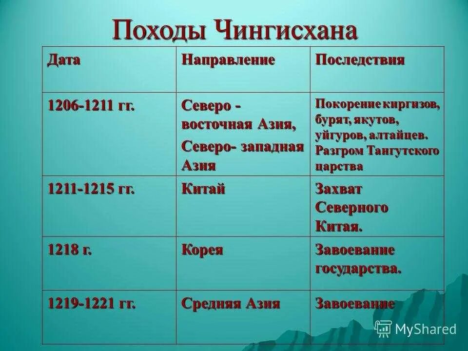 Таблица походы Чингисхана даты и события. Походы Чингисхана 1206 1211. Завоевательные походы Чингисхана таблица история 6 класс. Завоевания Чингисхана таблица. Дата направления последствия чингисхана