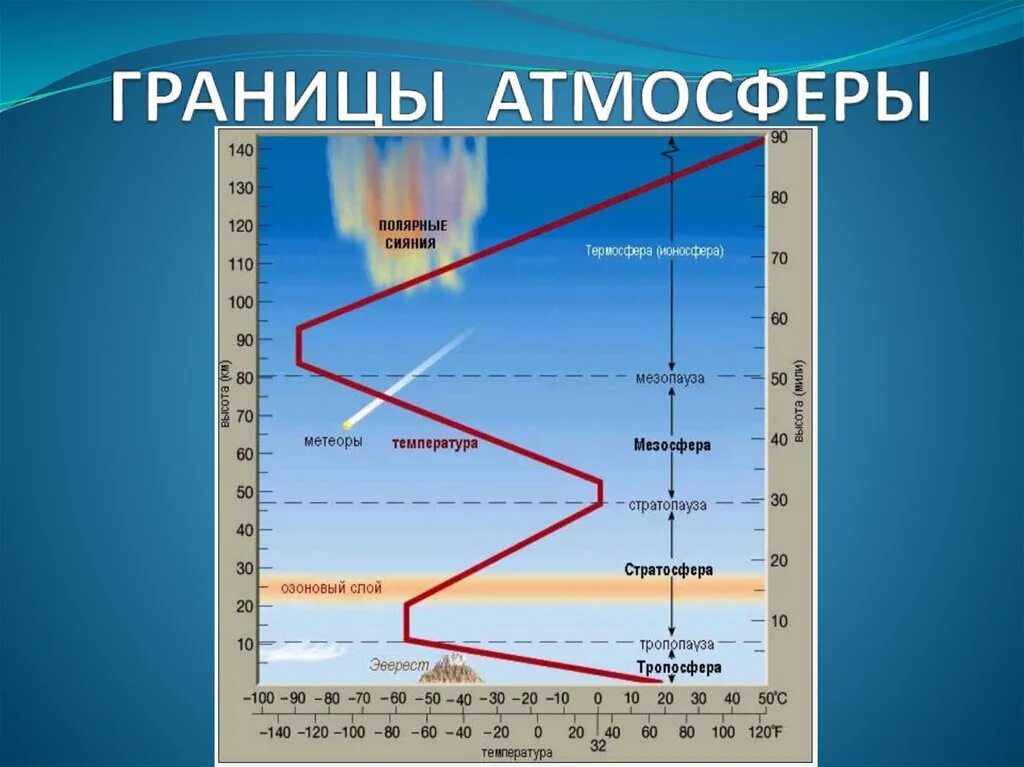 Границы атмосферы. Строение атмосферы. Верхняя граница атмосферы. Граница атмосферы земли. Сколько лет атмосфере