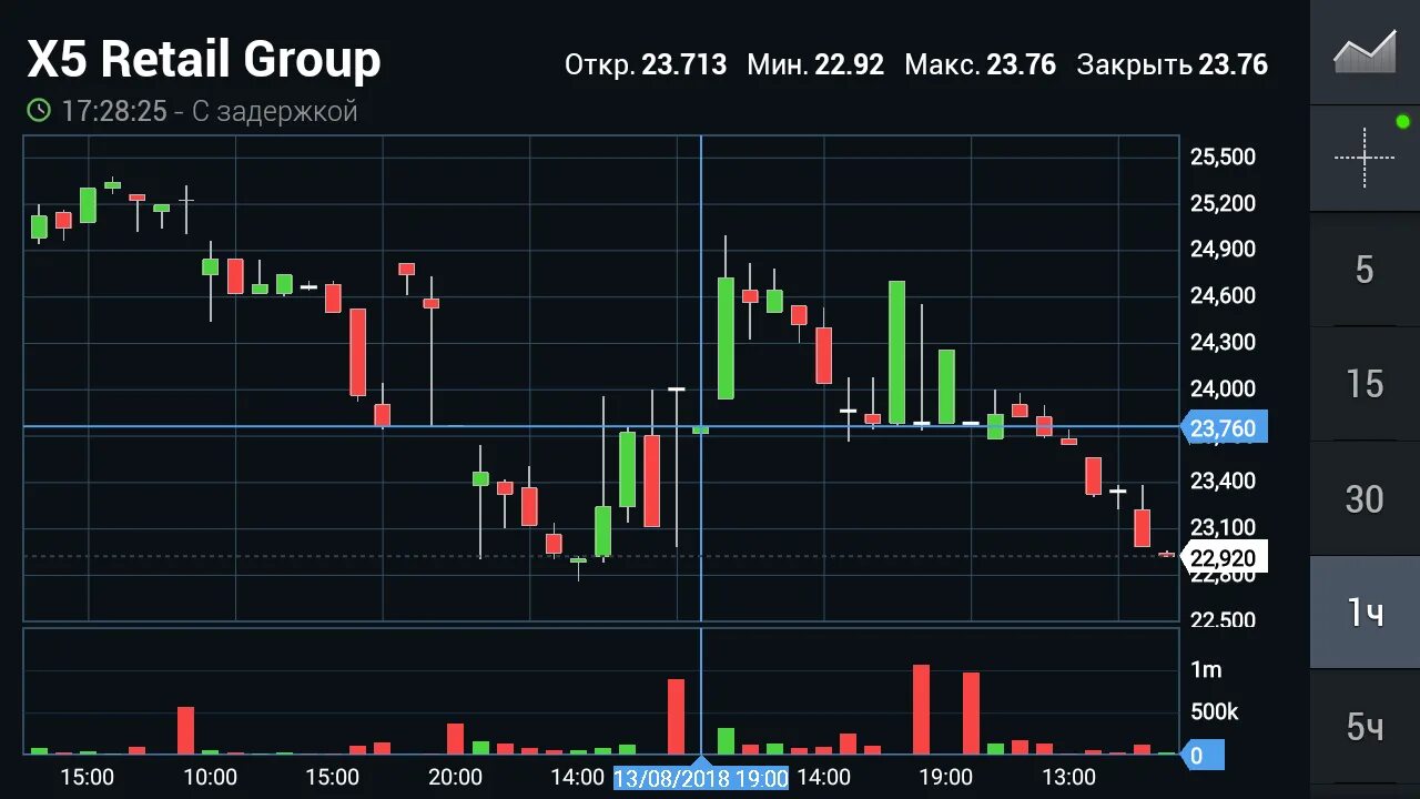 X5 Retail Group x,. X5 Retail Group акции. Акции x5 Retail Group тикет. X5 Retail Group акции график.