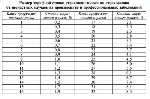 Класс профессионального риска. Страхование от несчастных случаев ставка. Ставка страховых взносов от несчастных случаев в 2021 году таблица. Классы профессиональный риск. Размер взносов от несчастных случаев