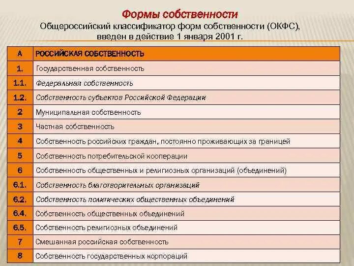 Общероссийский классификатор форм собственности. Коды формы собственности организации. Форма собственности ОКФС. Общероссийский классификатор форм собственности (ОКФС). Расшифровка форм собственности