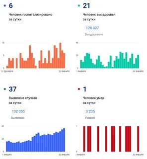 Статистика иваново