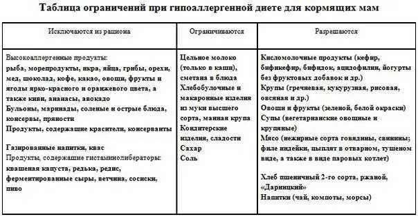 Меню для аллергиков детей. Гипоаллергенная диета при грудном вскармливании список продуктов. Гипоаллергенная диета для мамы. Гипоаллергенная диета для кормящих мам при аллергии у грудничка. Гипоаллергенная диета для кормящих мам.