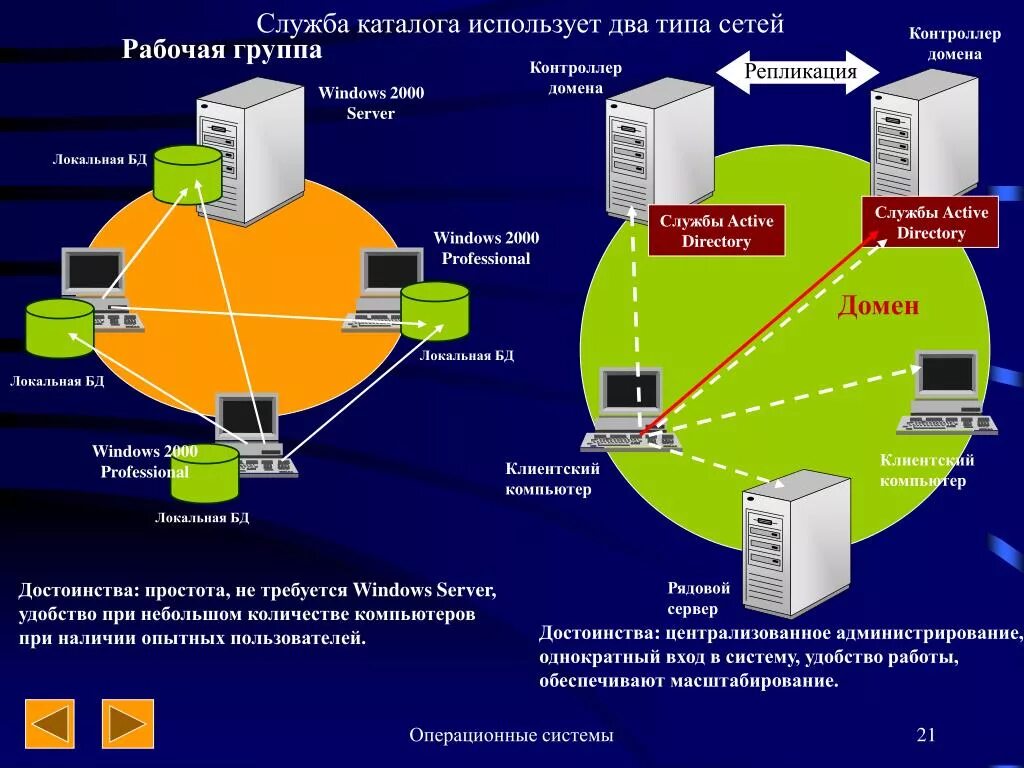 Рабочая группа домен. Операционная система. Рабочая группа виндовс. Сервер рабочей группы. Домен без сервера